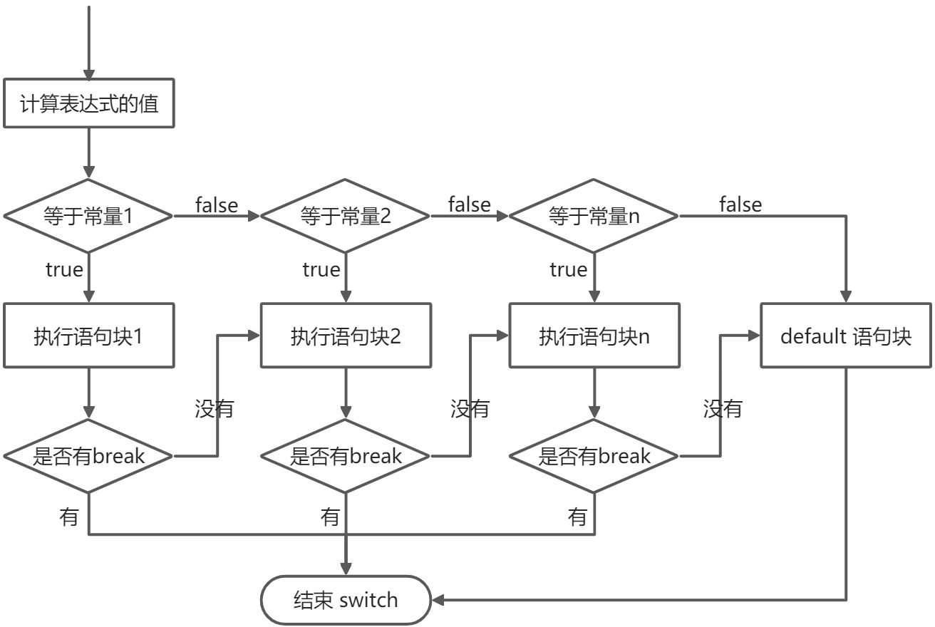 Java基础：程序控制结构 - 图5