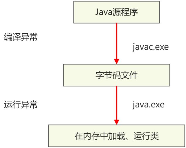 Exception 异常 - 图2