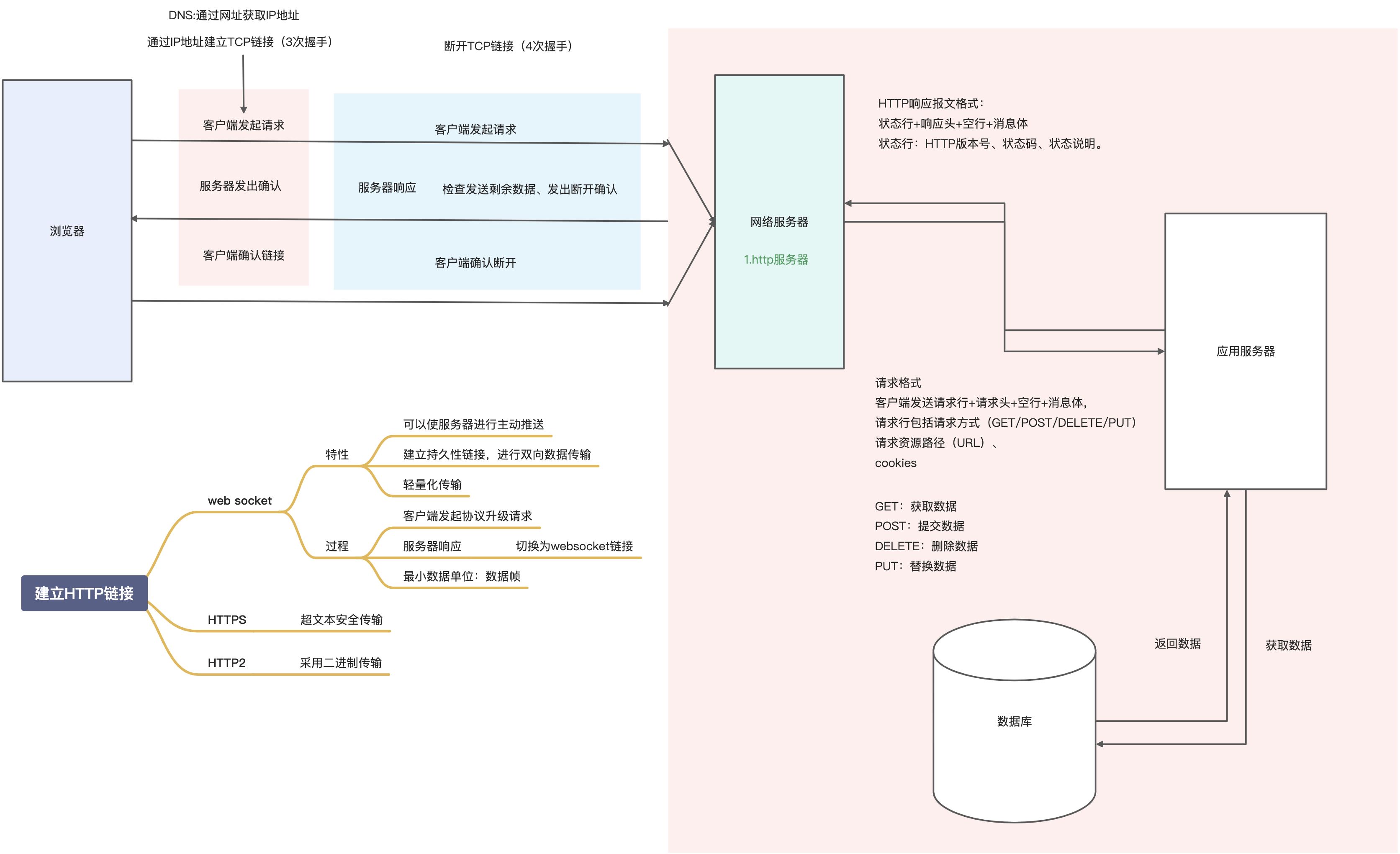 前端与后端交互 - 图2