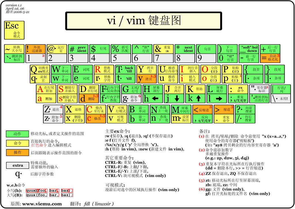VIM文本管理（参考菜鸟教程） - 图1
