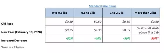 2020亚马逊FBA费用新变化 - 图5