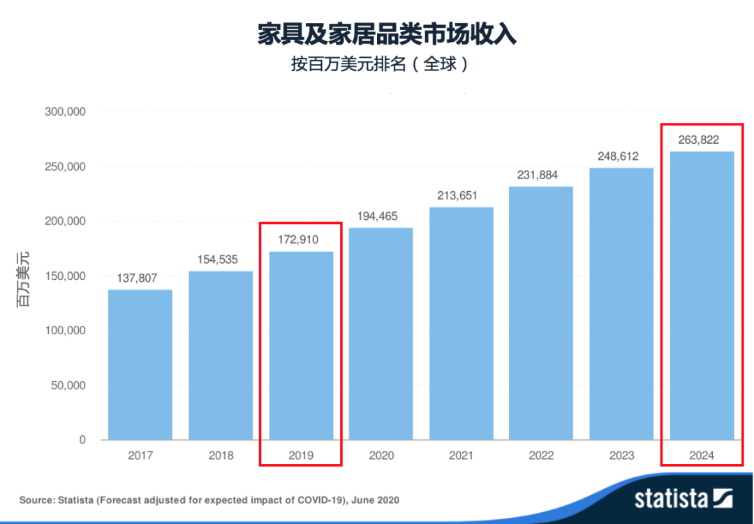 家具品类海外市场概况 - 图10