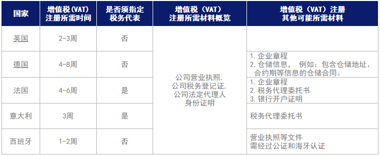 欧洲各国税率及申报周期 - 图3