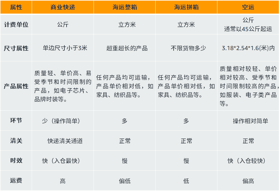 跨境物流必备知识 - 图3