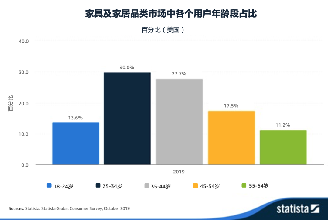 家具品类海外市场概况 - 图1