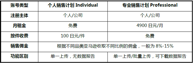 亚马逊开店费用详解 - 图4