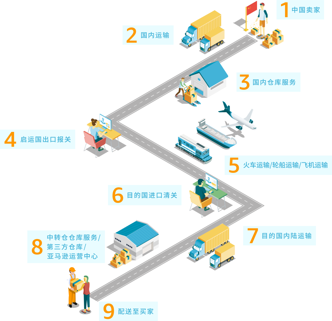 跨境物流必备知识 - 图2