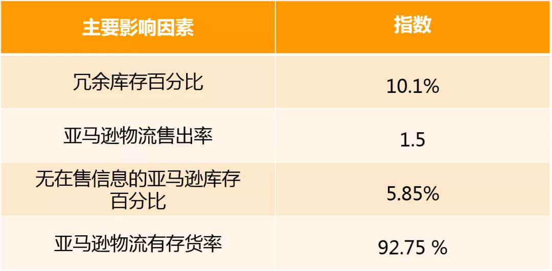 FBA库存绩效指标（IPI） - 图6