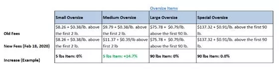 2020亚马逊FBA费用新变化 - 图3