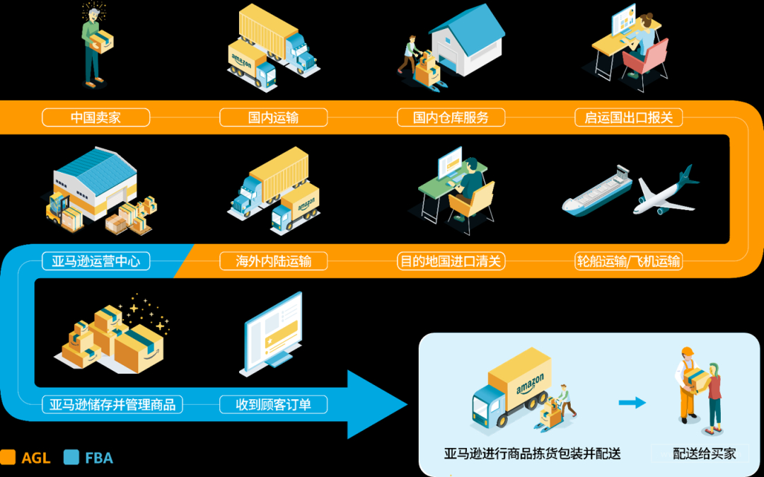 AGL 亚马逊跨境物流服务详解 - 图2