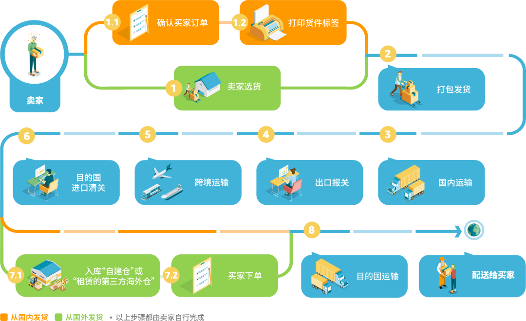 跨境物流必备知识 - 图10