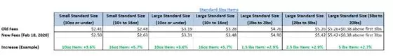 2020亚马逊FBA费用新变化 - 图2