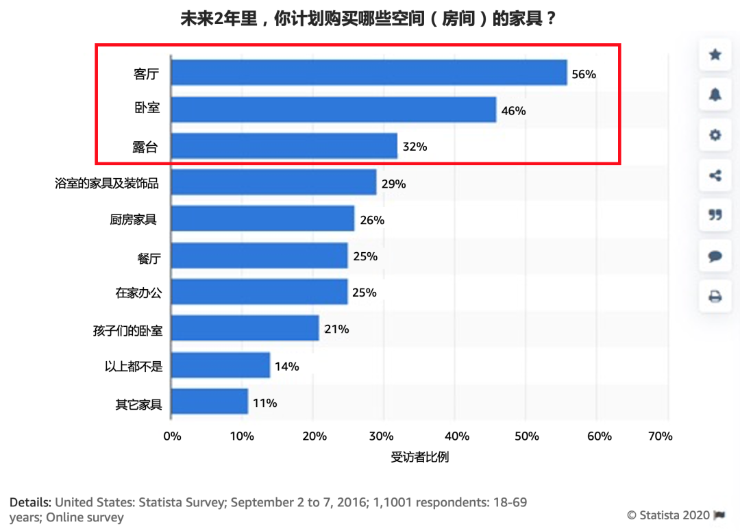 家具品类海外市场概况 - 图2