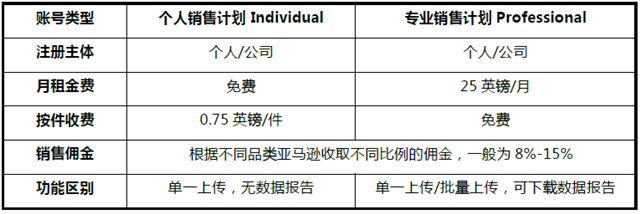 亚马逊开店费用详解 - 图3