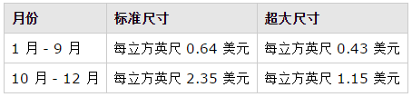 亚马逊开店费用详解 - 图6