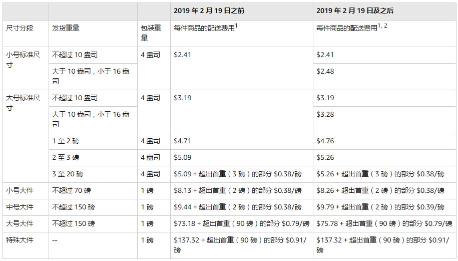 亚马逊开店费用详解 - 图5