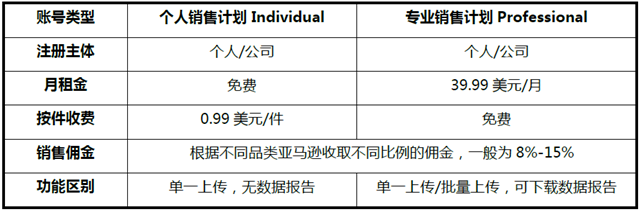 亚马逊开店费用详解 - 图2