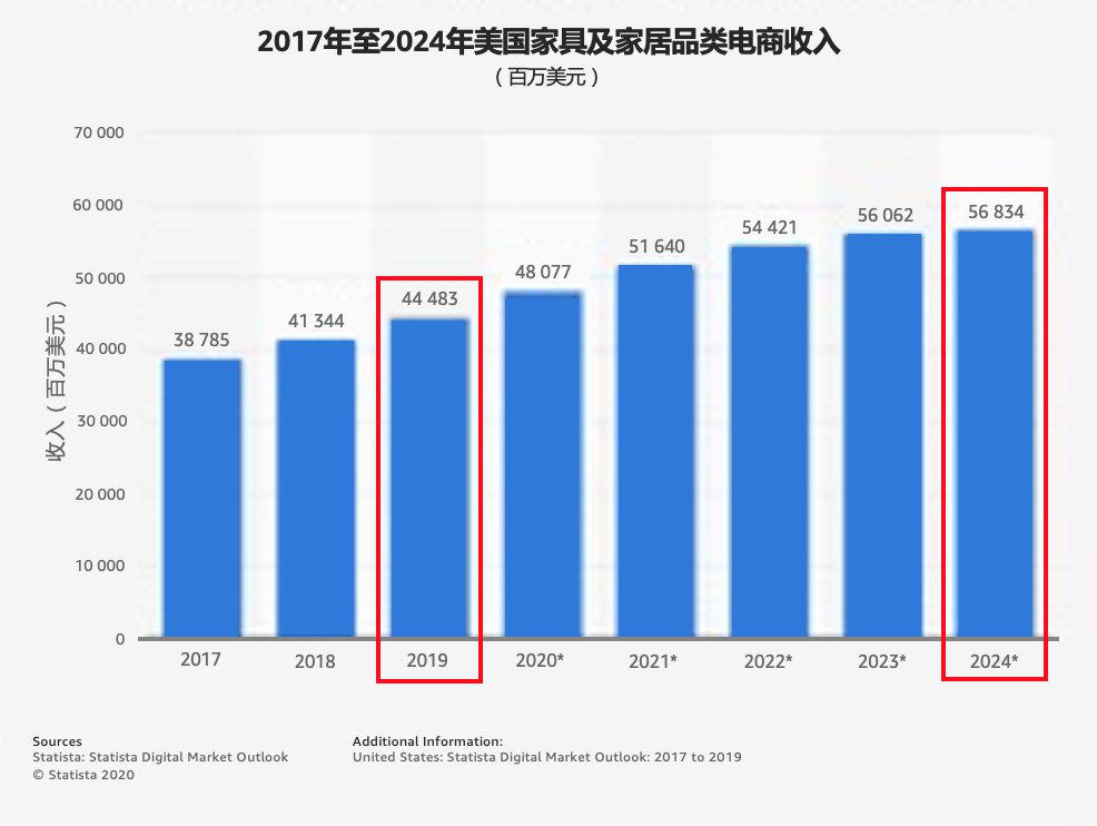 家具品类海外市场概况 - 图11