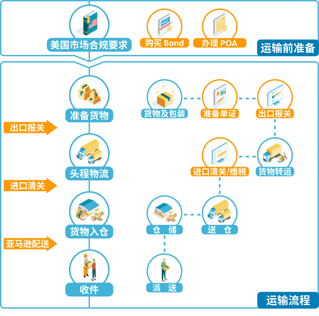 跨境物流必备知识 - 图6