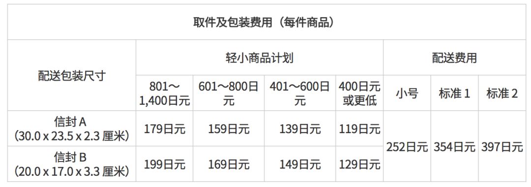 FBA轻小商品计划 - 图6