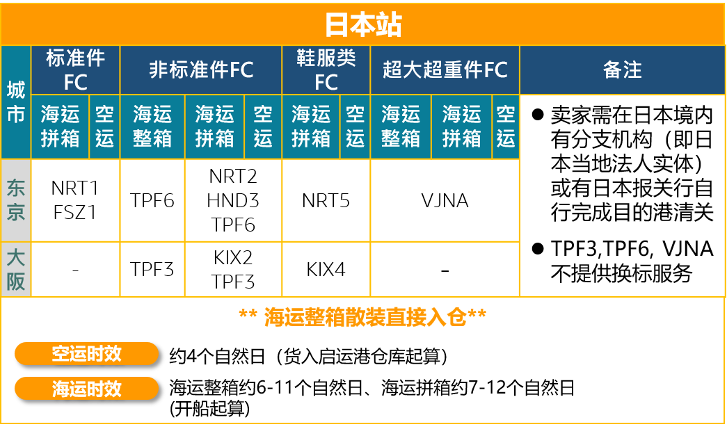 AGL 亚马逊跨境物流服务详解 - 图5