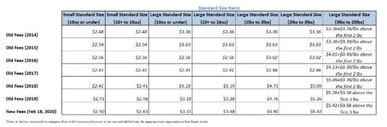 2020亚马逊FBA费用新变化 - 图7