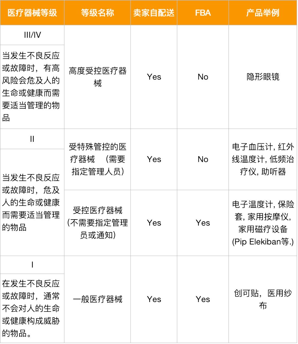 医疗器械和配件卖家需了解的要求 - 图2