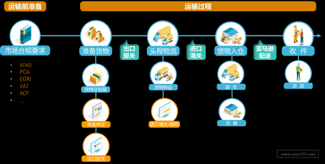 AGL 亚马逊跨境物流服务详解 - 图6