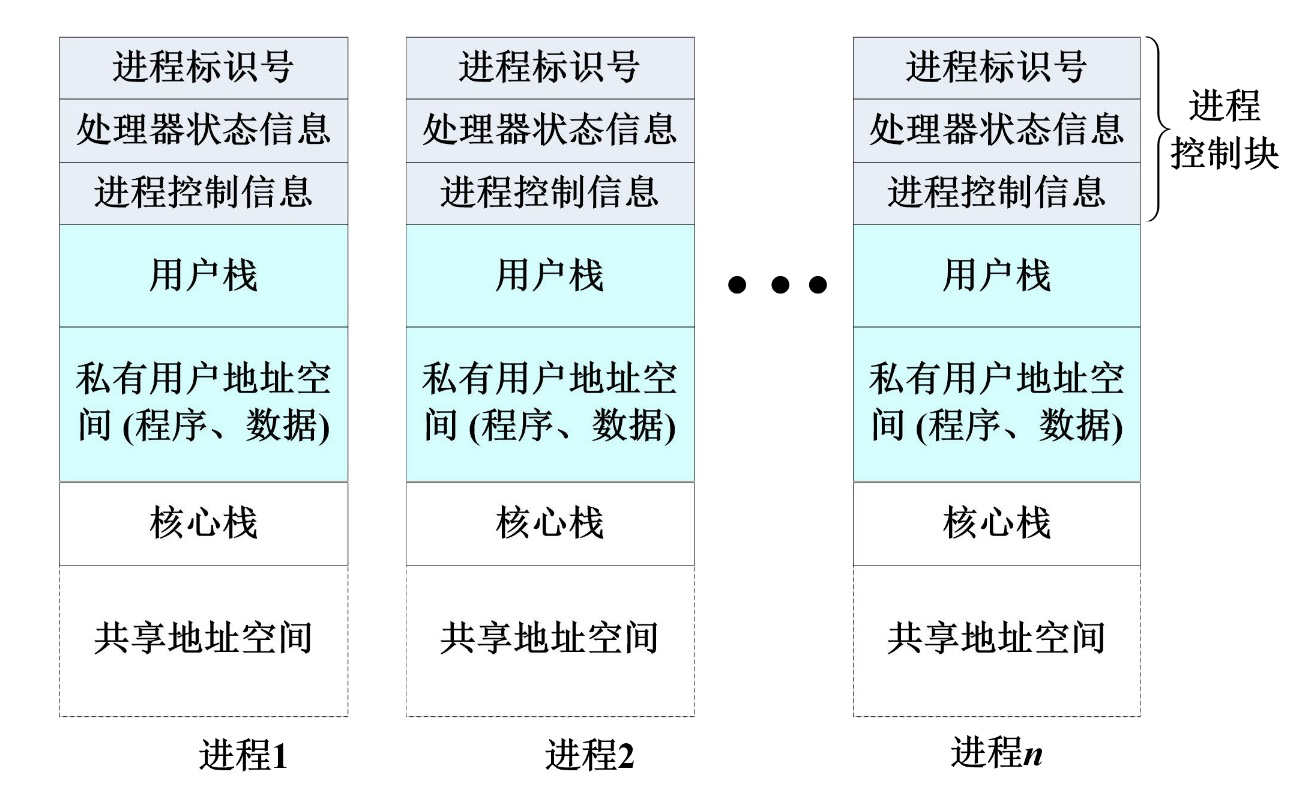 进程，线程，协程，管程，纤程，内核 - 图5