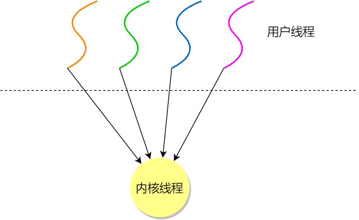 进程，线程，协程，管程，纤程，内核 - 图16