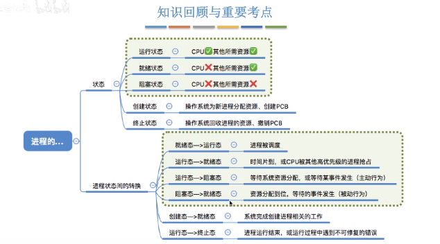 进程，线程，协程，管程，纤程，内核 - 图6