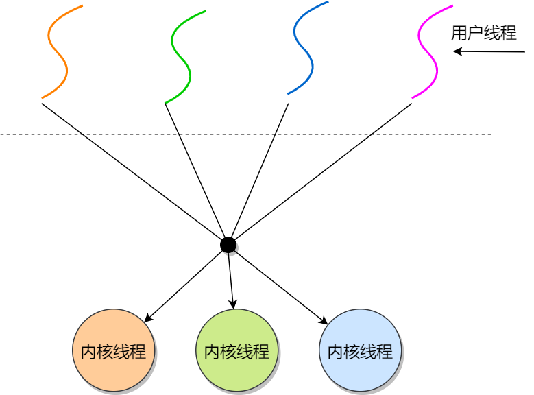 进程，线程，协程，管程，纤程，内核 - 图17