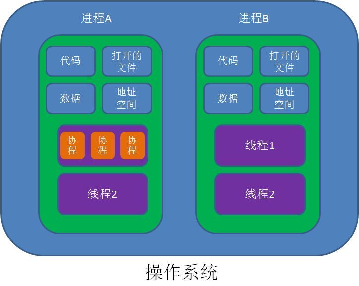 进程，线程，协程，管程，纤程，内核 - 图2