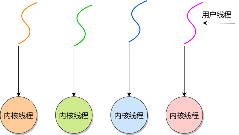 进程，线程，协程，管程，纤程，内核 - 图15