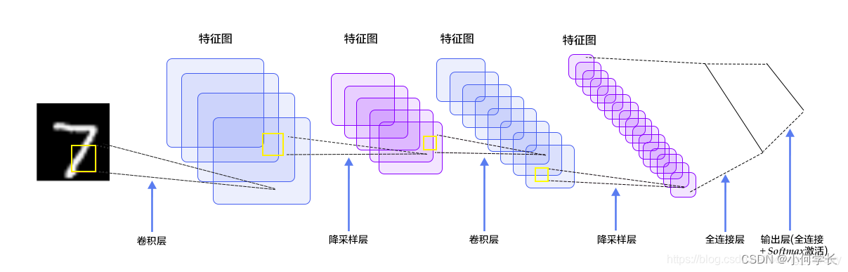 手写数字识别 - 图2