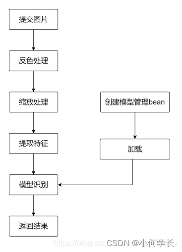 手写数字识别 - 图8