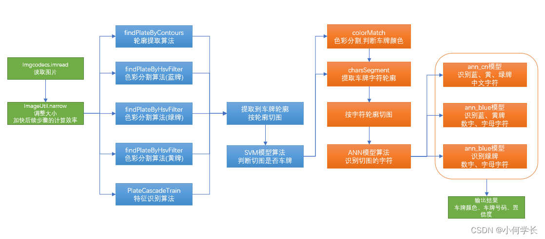 车牌识别 - 图2