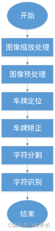 车牌识别 - 图1