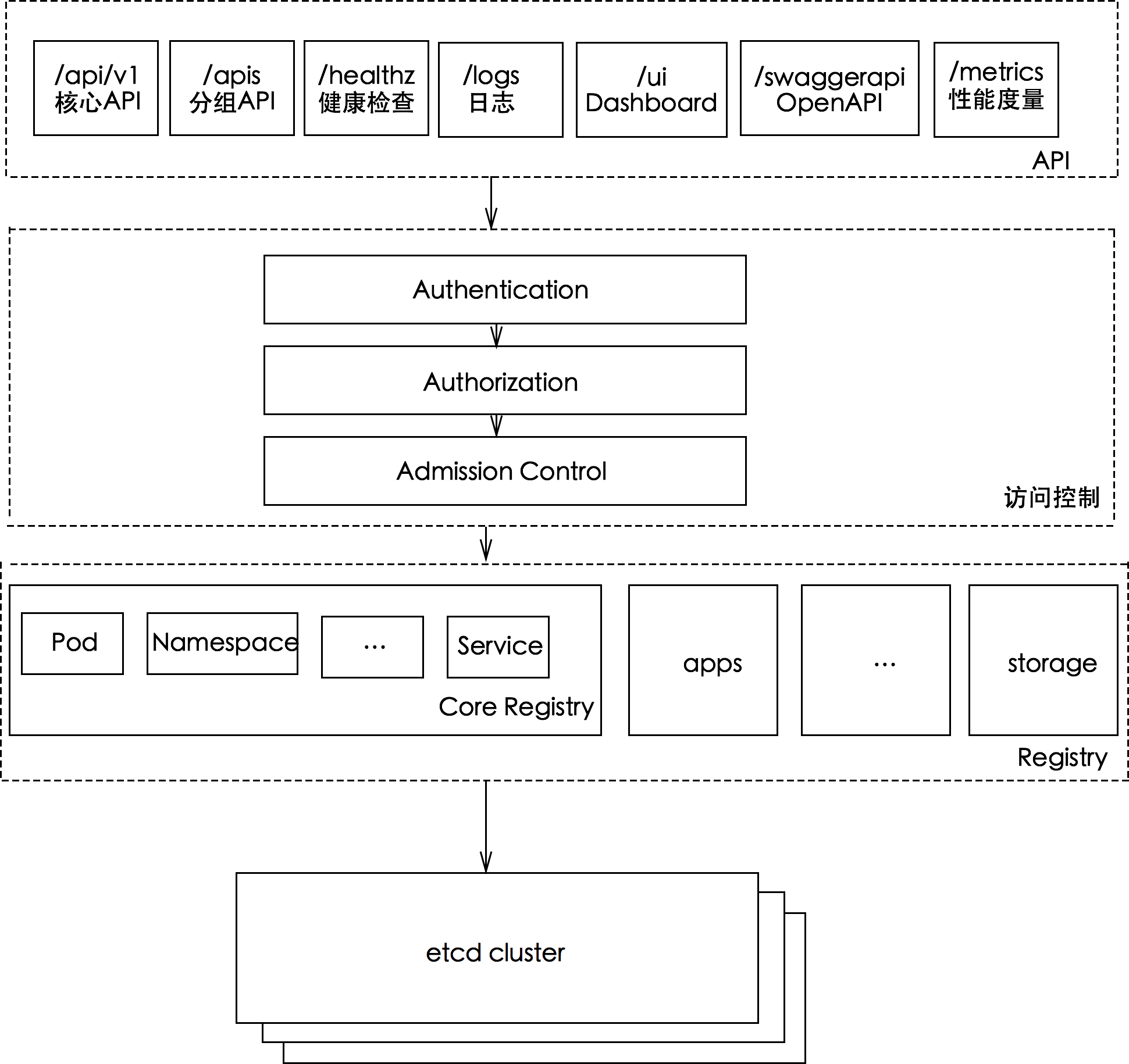 kubernetes apiserver 原理概览 - 图2