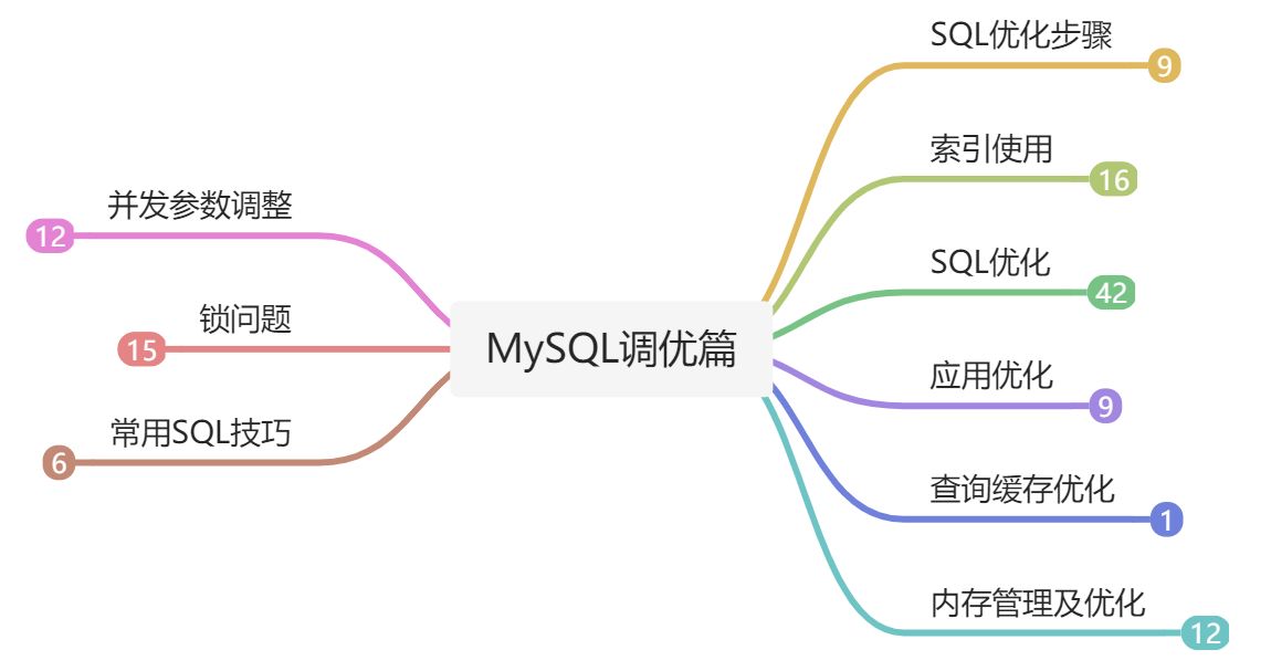 MySQL调优篇 - 图1