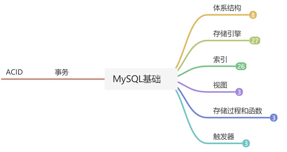 MySQL基础篇 - 图1