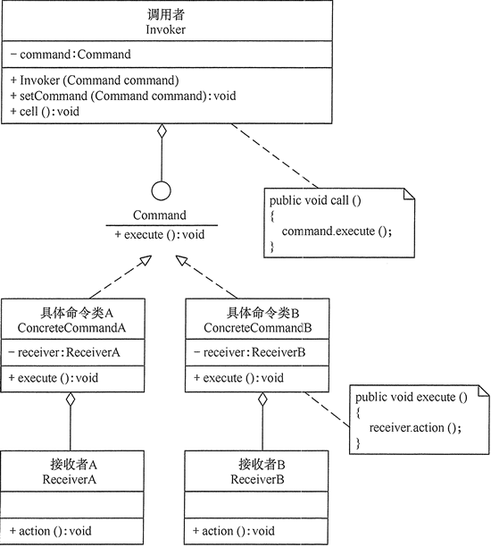 行为型模式的特点和分类 - 图5