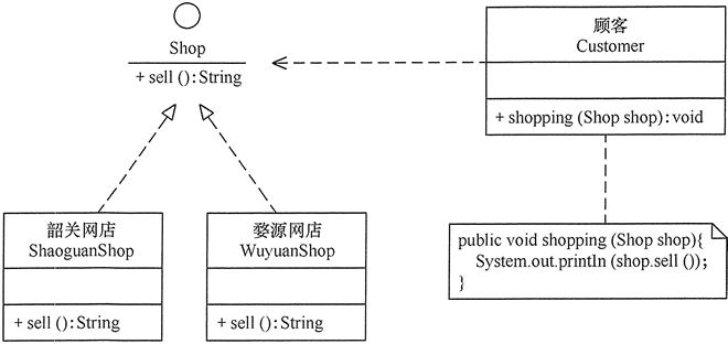 七条面向对象设计原则 - 图2