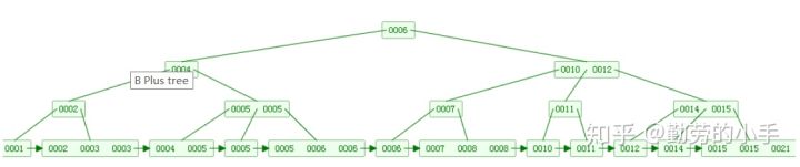 平衡二叉树、b树、b 树、b*树、红黑树 - 图8