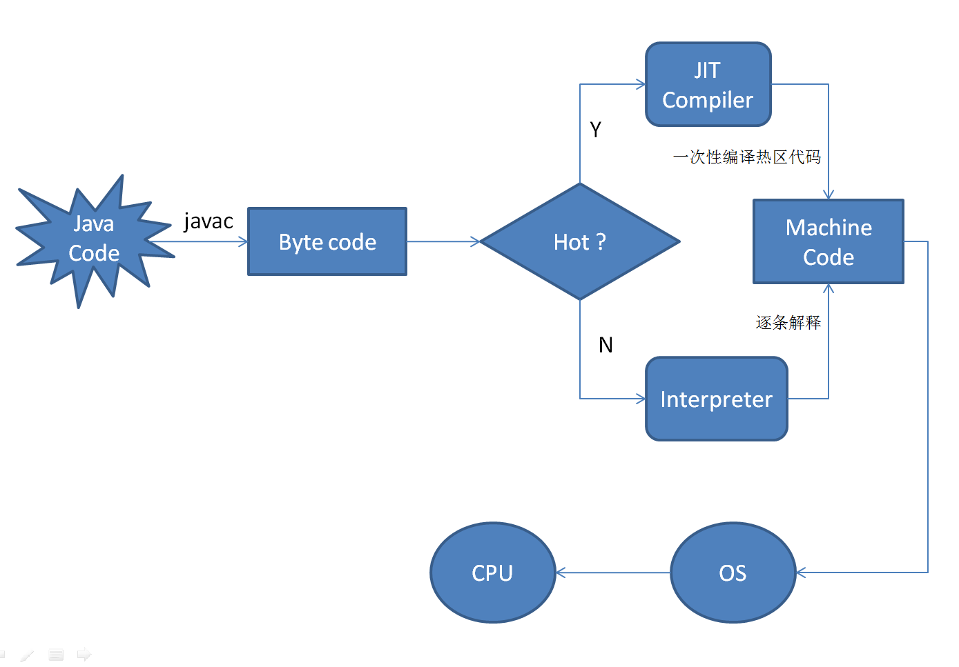 JIT - 即时编译器 - 图1