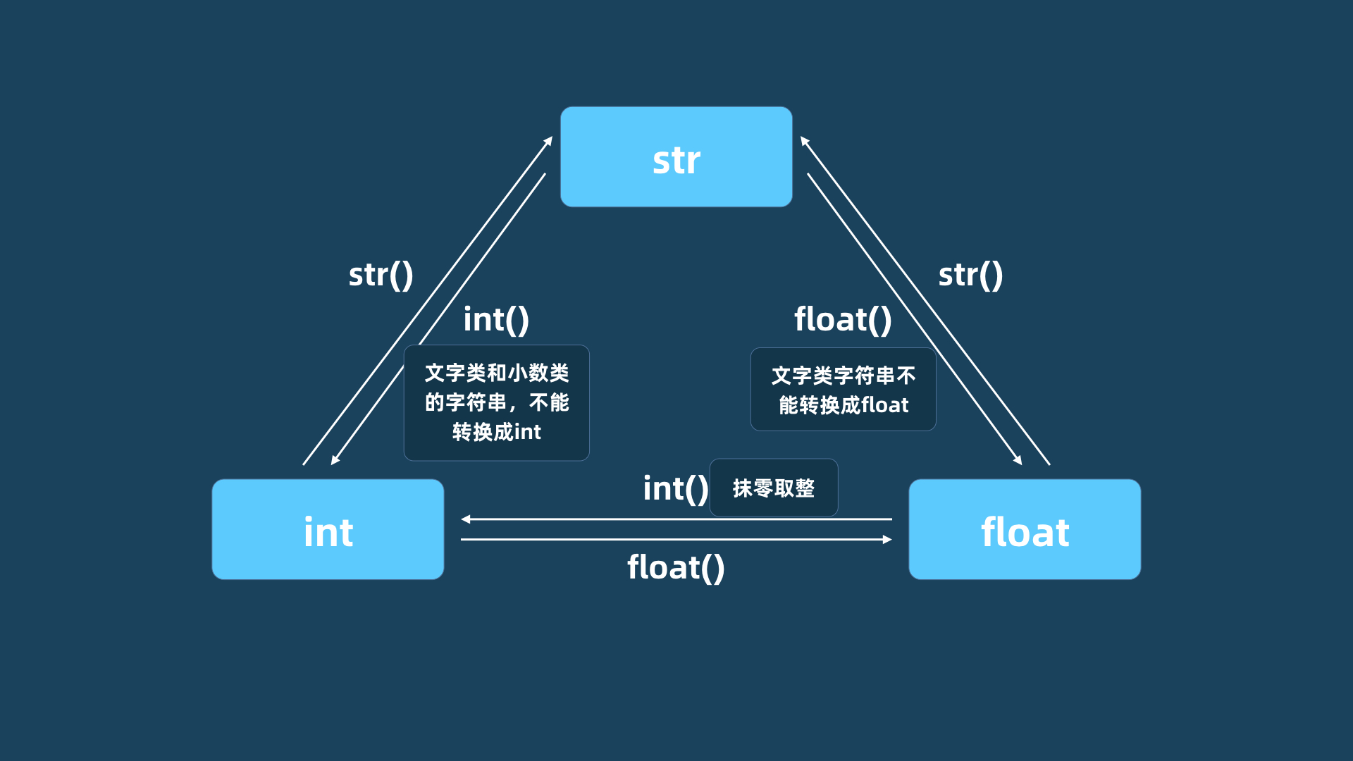 013数据类型的转换关系.jpg