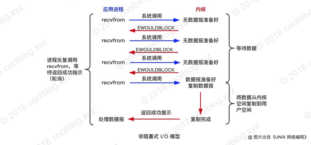 UNIX中的I/O模型 - 图3