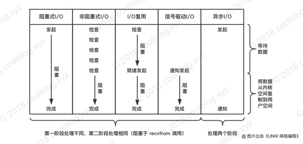 UNIX中的I/O模型 - 图8