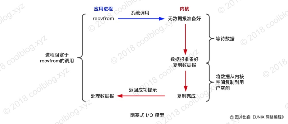 UNIX中的I/O模型 - 图1