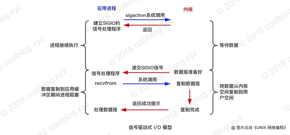 UNIX中的I/O模型 - 图6